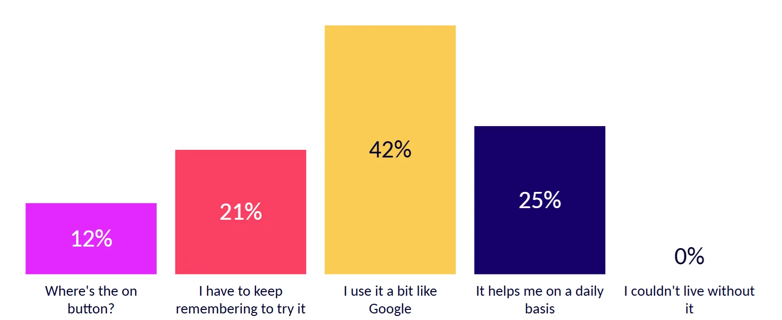 Bar chart of how people describe their own AI use: Where's the on button? 12%. I have to keep remembering to try it 21%. I use it a bit like Google 42%. It helps me on a daily basis 25%. I couldn't live without it 0%.