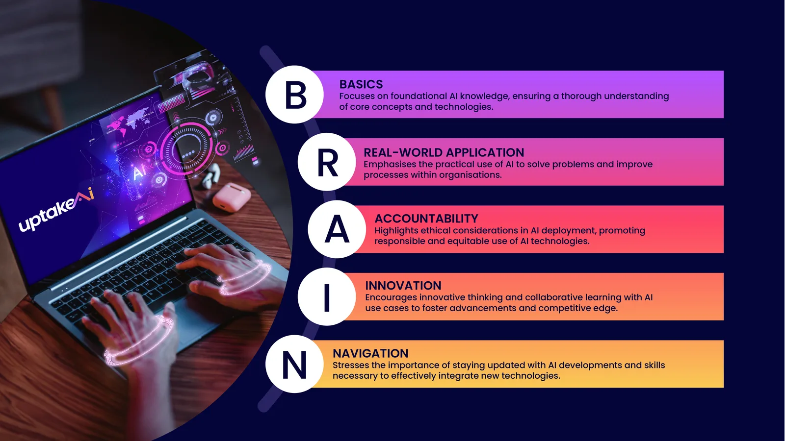The BRAIN framework. Basics: foundational AI knowledge, a thorough understanding of core concepts and technologies. Real-world application: the practical use of AI to solve problems and improve processes within organisations. Accountability: ethical considerations in AI deployment, promoting responsible and equitable use. Innovation: innovative thinking and collaborative learning with AI use cases. Navigation: staying up to date with AI developments and the skills needed to integrate new technologies.