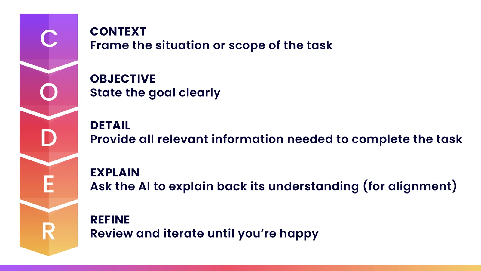 The CODER prompting framework. Context: frame the situation or scope of the task. Objective: state the goal clearly. Detail: provide all relevant information needed to complete the task. Explain: ask the AI to explain back its understanding, for alignment. Refine: review and iterate until you're happy.