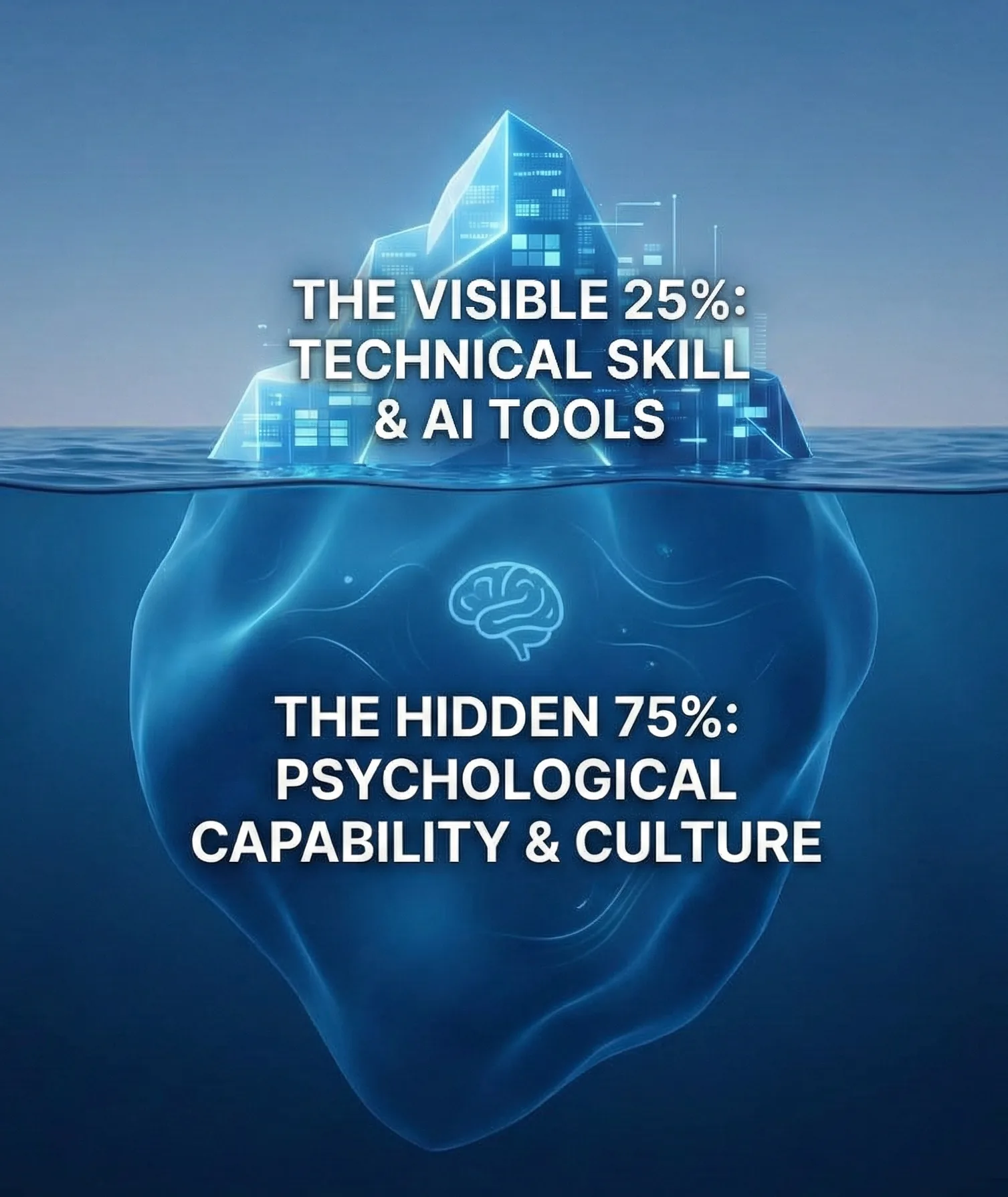 An iceberg diagram: the visible 25% is technical skill and AI tools, the hidden 75% is psychological capability and culture